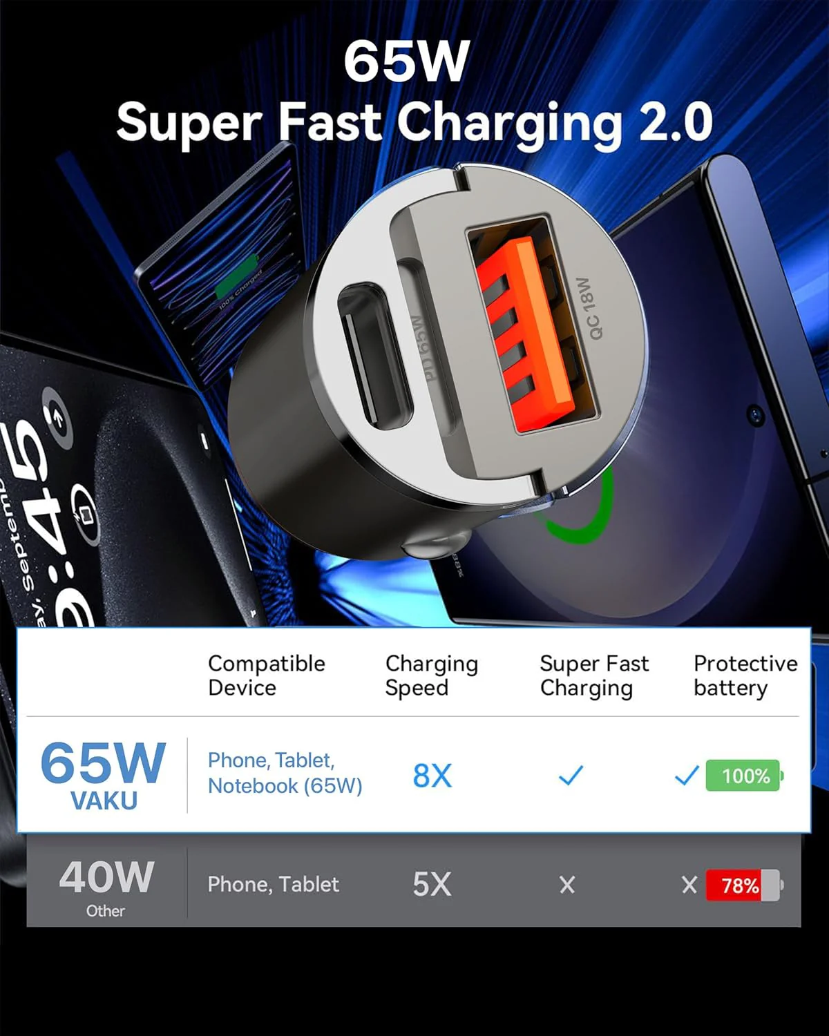 DR VAKU ® ESSENVOLT 65W Fast Charging Dual Port Car Charger - Image 3